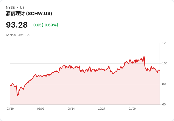 查爾斯·施瓦布(SCHW)股價波動後的估值分析：是機會還是風險？