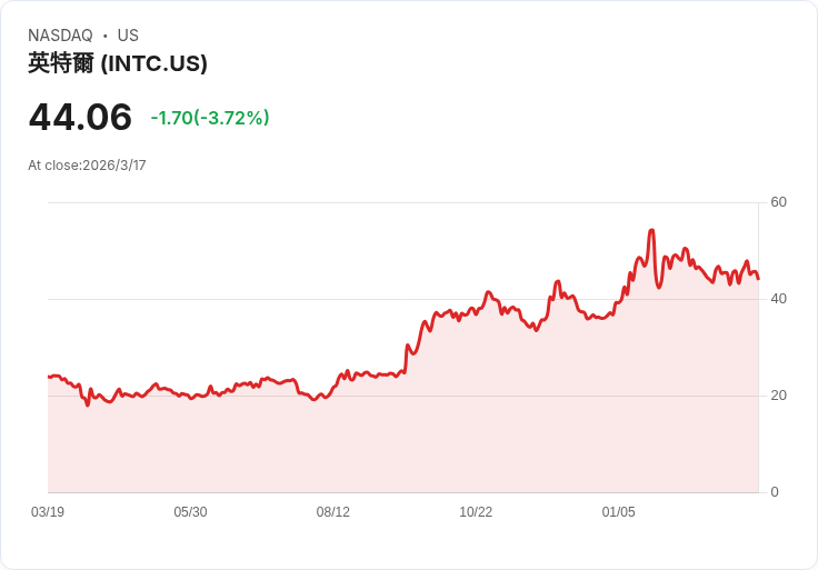英特爾股價上漲，市盈率領先半導體同行！