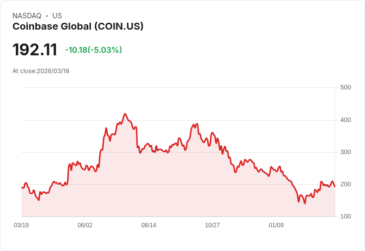 【21:31 即時新聞】Coinbase Global(COIN) 走跌逾5％／前一日隨加密貨幣走強後出現回吐壓力
