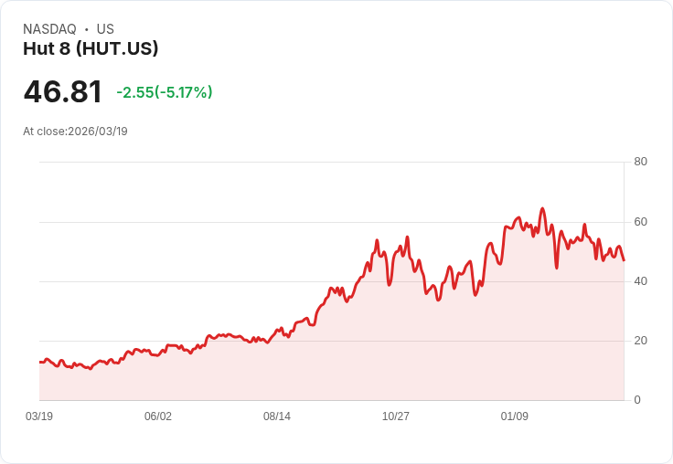 【21:31 即時新聞】Hut 8(HUT) 盤中重挫逾5％ 技術指標疲弱、跌破短中期均線