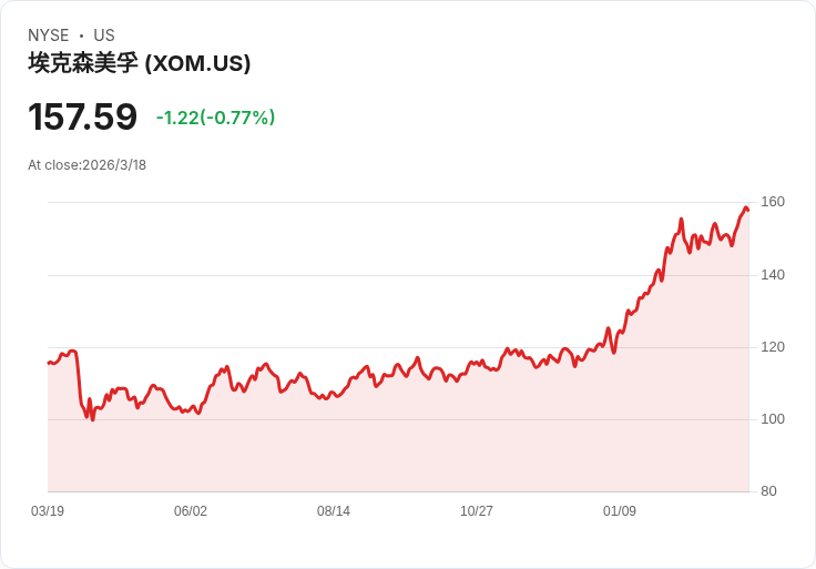 油價持穩在110美元以上，伊朗與以色列攻擊海灣地區能源基礎設施引發新一波漲幅