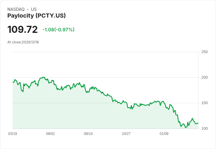 投資者拋售SaaS股票，儘管預測營收達17億美元卻仍下跌43％！