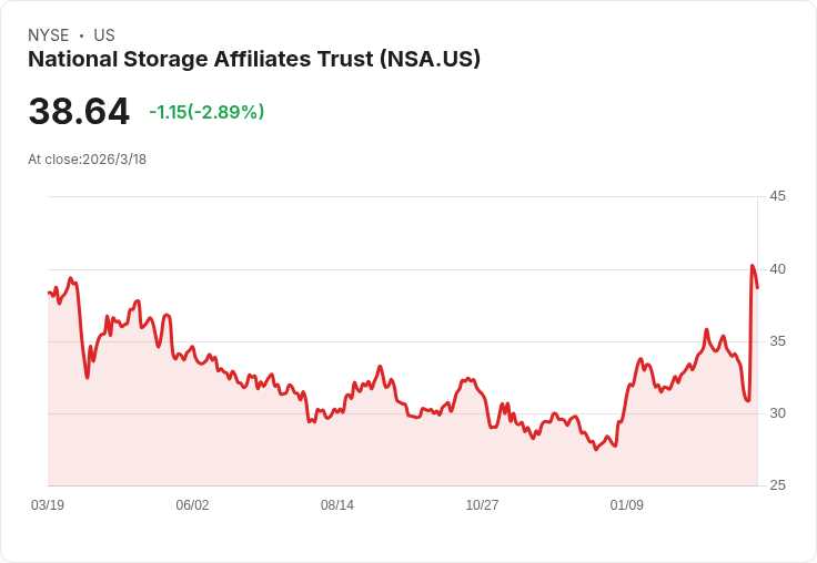 Mizuho上調國家儲存(National Storage, NSA)目標價,Evercore因105億美元交易升級評級!