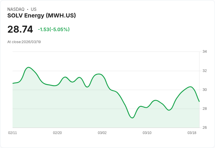 【21:37 即時新聞】SOLV Energy(MWH) 重挫逾5％／MACD多頭動能降溫、短線漲勢顯疲態