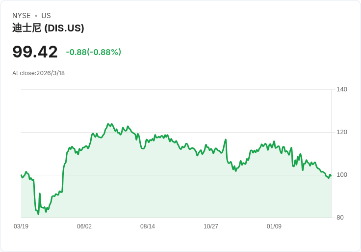 迪士尼股價崩跌51％！三大理由告訴你為何應在3月買進並持有五年