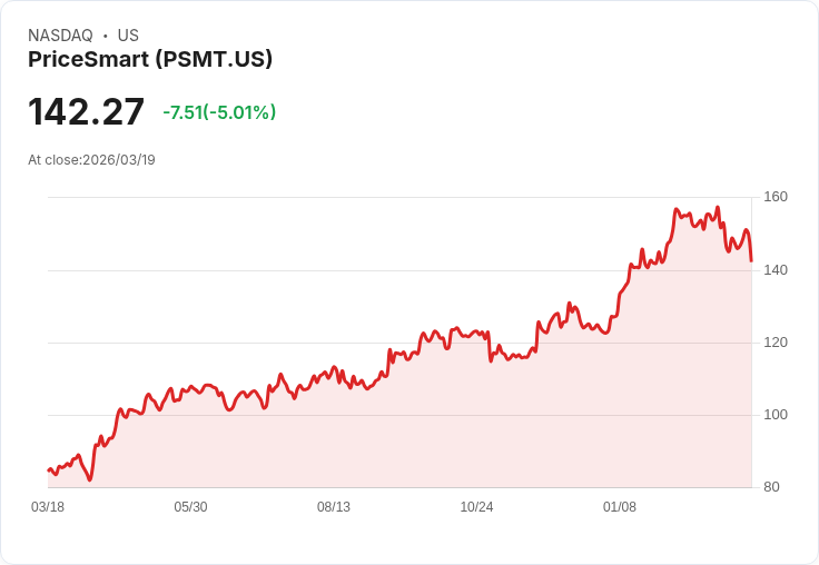 【03:26 即時新聞】PriceSmart(PSMT) 暴跌逾5％：短多動能轉弱、KD高檔修正加劇賣壓