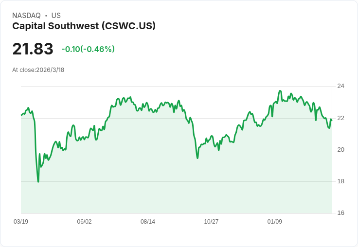 資本西南與三位資本攜手成立一億美元合資企業，瞄準中小市場投資機會！
