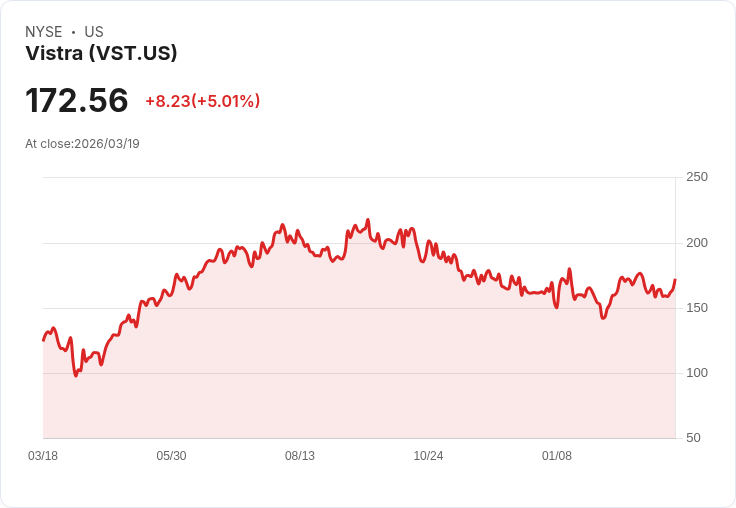 【01:32 即時新聞】Vistra(VST) 盤中勁揚逾5％　技術指標止跌回穩帶動買盤回流