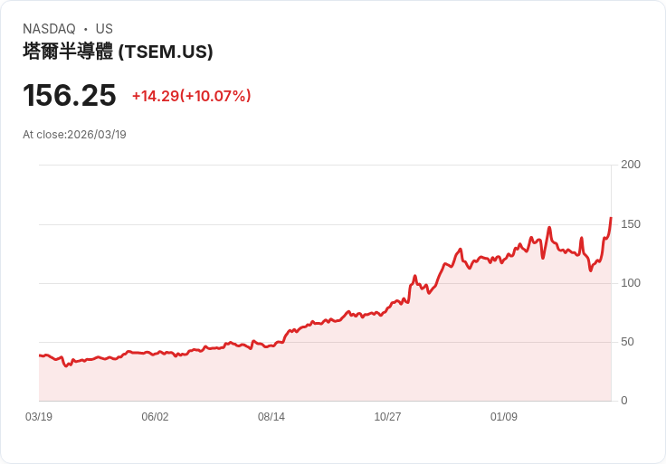 【23:12 即時新聞】Tower Semiconductor(TSEM) 盤中飆漲逾10％ 技術面多頭訊號全面轉強