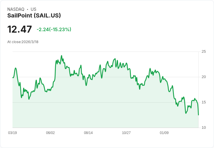 SailPoint 預告 2027 年 ARR 成長目標達 21％，AI 身份技術逐漸普及