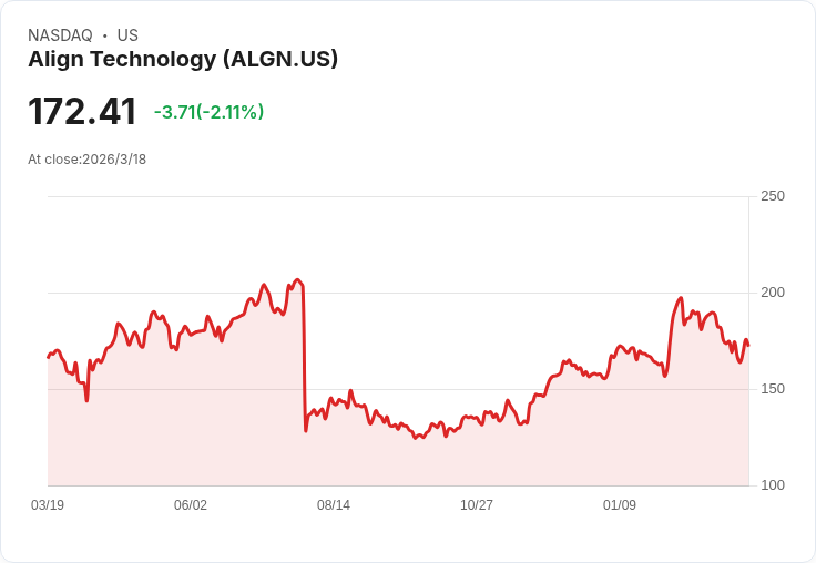 埃利奧特增持隱形牙套製造商Align Technology 股權，將推動股價上漲！