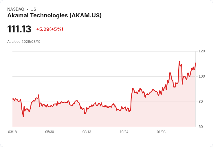 【00:57 即時新聞】Akamai Technologies(AKAM) 勁揚 5%:技術指標轉強、守穩多頭均線