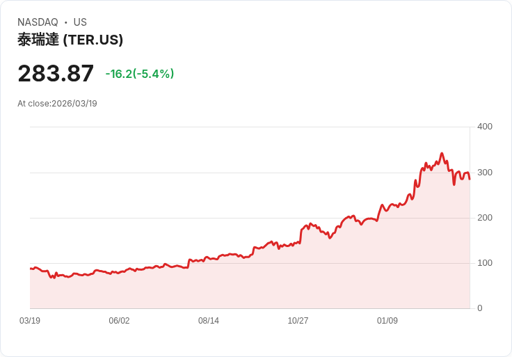 【21:30 即時新聞】Teradyne(TER) 重挫逾5％／獲利優異後漲多震盪、同業財報題材消化