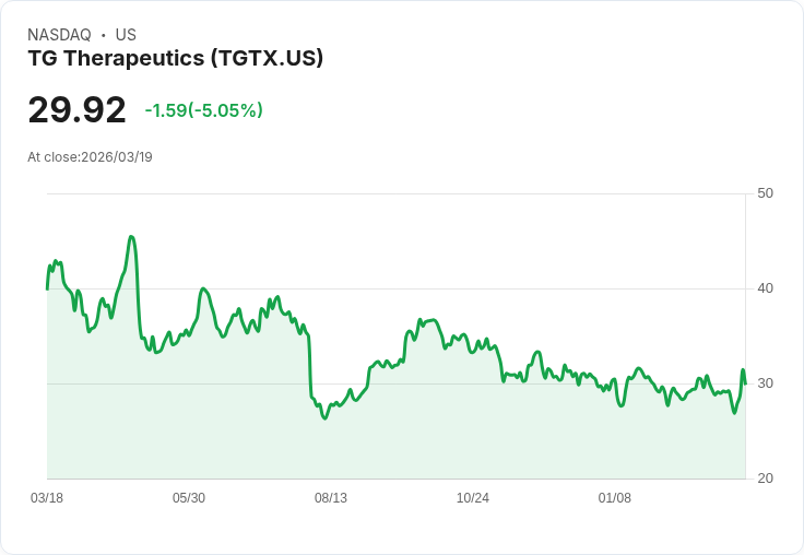 【02:51 即時新聞】TG Therapeutics(TGTX) 重挫逾5％／KD高檔轉弱、技術面修正壓力增溫
