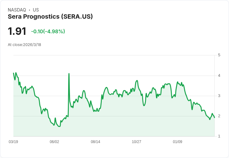 Sera Prognostics計畫到2026年底擴充套件合作夥伴計畫至15-17州，現金流足以支援運營至2028年