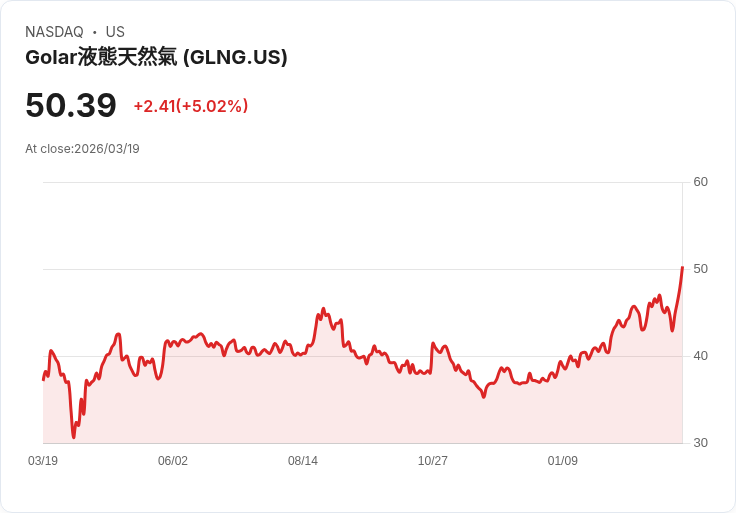 【21:54 即時新聞】Golar LNG (GLNG) 盤中勁揚逾5%:KD黃金交叉、MACD收斂帶動技術面轉強