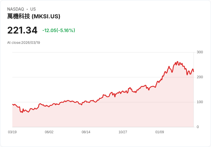 【21:30 即時新聞】MKS (MKSI) 盤中重挫逾5％／技術指標反彈受阻、短線賣壓再起