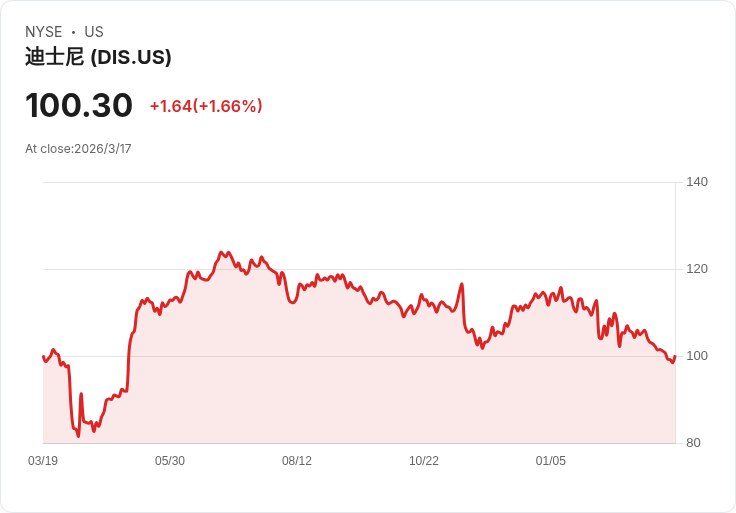迪士尼任命主題公園負責人D'Amaro接替CEO艾格，迎接新挑戰！