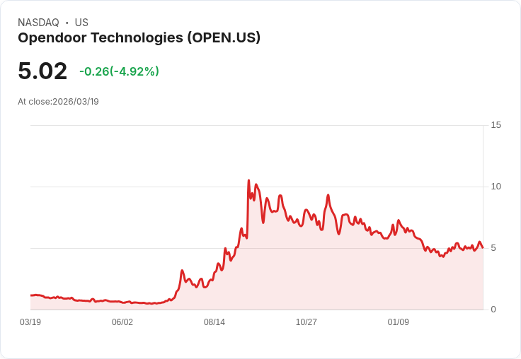 【21:32 即時新聞】Opendoor Technologies(OPEN) 盤中跌逾5％｜短線乖離修正、KD高檔降溫