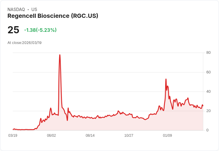 【21:40 即時新聞】Regencell Bioscience(RGC) 盤中重挫逾5％ 技術指標持續疲弱、反彈壓力浮現