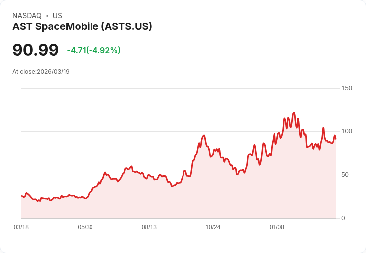 【03:55 即時新聞】AST SpaceMobile(ASTS) 早盤近 5％ 回落，技術指標高檔鈍化後修正