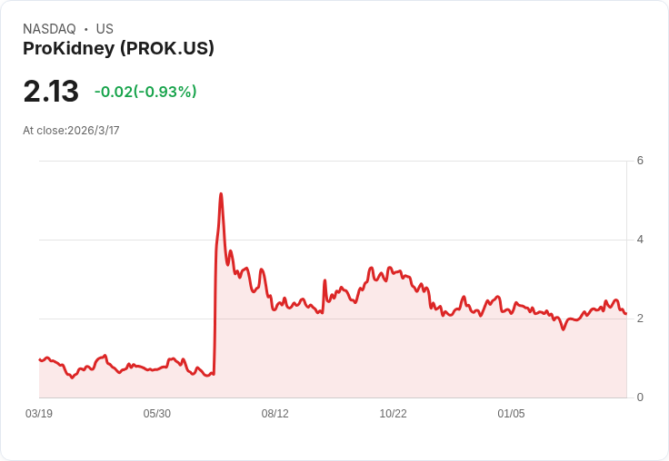 ProKidney 財報驚喜！每股虧損小於預期，營收大幅成長17.1％
