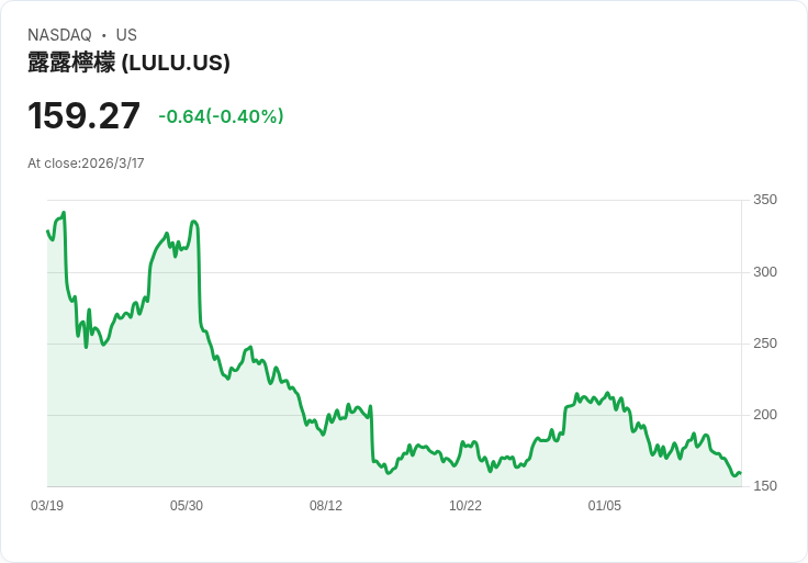 Lululemon第四季業績超預期 但2026年展望令人失望