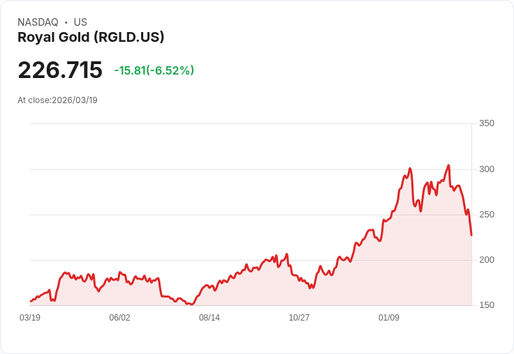 【21:30 即時新聞】Royal Gold(RGLD) 重挫 6.2％：技術面轉空、KD與MACD同步走弱