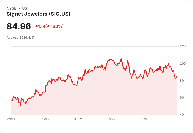 Signet Q4 2026 營收預測:市場期待能否逆轉頹勢?