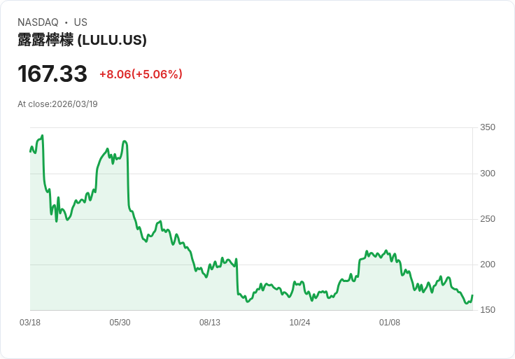 【00:16 即時新聞】lululemon athletica（LULU）勁揚逾5％／雖釋出保守2026財測 但基本面仍展現韌性