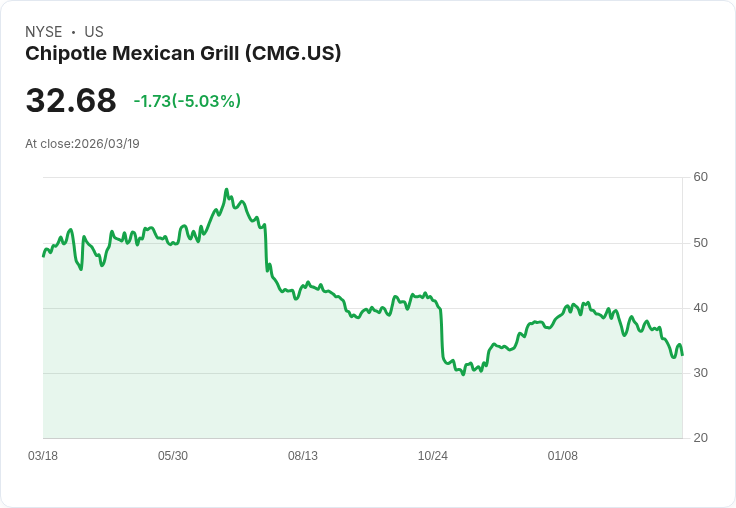 【03:47 即時新聞】Chipotle Mexican Grill(CMG) 重挫逾5％／技術指標持續疲弱、空方壓力未解