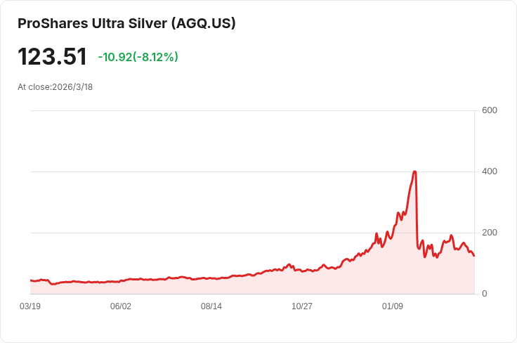 全球市場恐懼通脹,黃金與白銀大幅賣出!