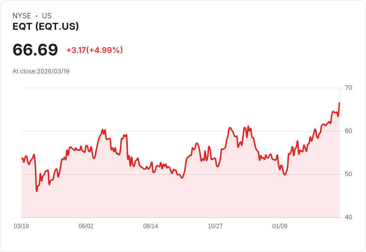 【22:32 即時新聞】EQT 飆漲5％ 攻高創波段新高 多頭技術面強勢延續