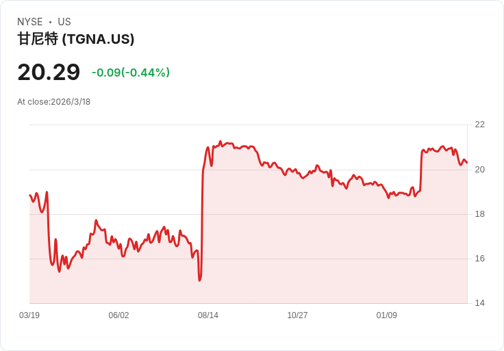 加州檢察總長提告阻止62億美元Nexstar-Tegna合併，恐影響當地媒體市場！