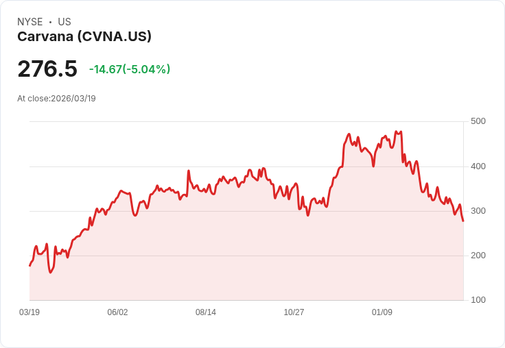 【22:15 即時新聞】Carvana(CVNA) 重挫逾5% 跌破短期均線 技術面轉弱壓力升高