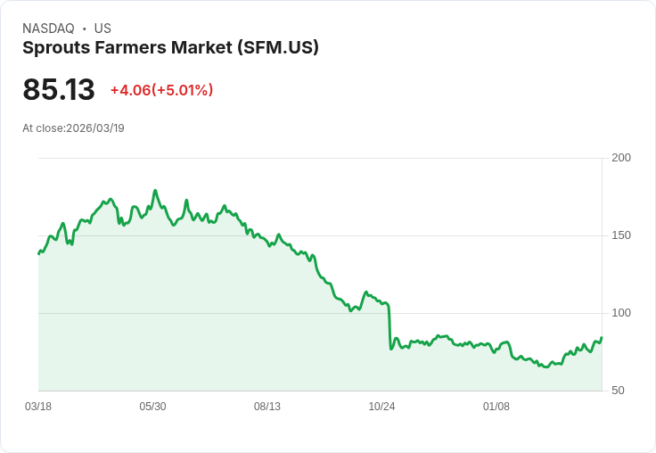 【02:51 即時新聞】Sprouts Farmers Market(SFM) 盤中勁揚逾5％ 技術指標續強推升買盤