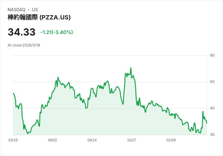Papa John’s攜手Deliverect 簡化配送流程,未來三年內全面升級!