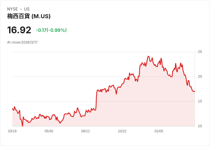 梅西百貨(M)股價暴漲5.1％，第四季業績超預期引發市場熱議！