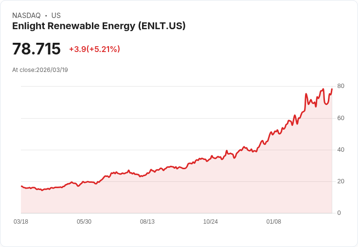 【01:52 即時新聞】Enlight Renewable Energy(ENLT) 飆漲逾5％／技術指標轉強、短線動能升溫