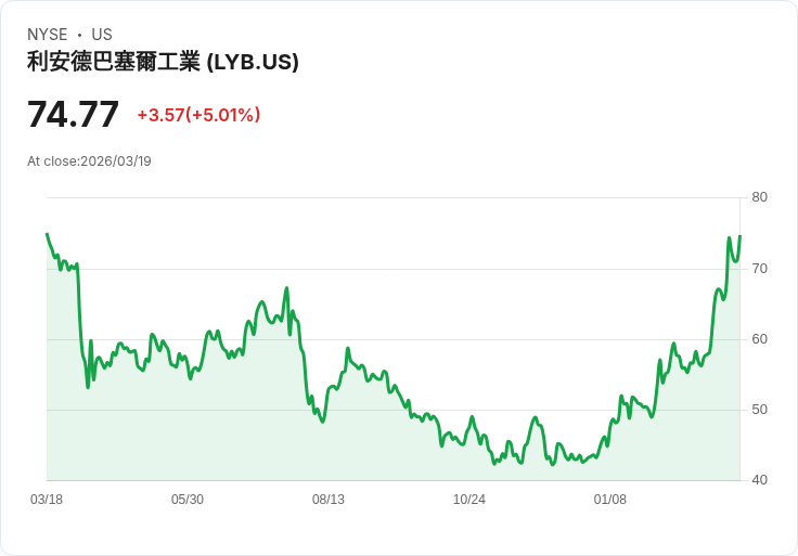 【01:13 即時新聞】LyondellBasell Industries NV(LYB) 大漲5％  技術指標續強推升股價