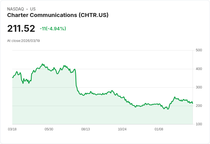 【02:30 即時新聞】Charter Communications / CHTR 盤中重挫逾5％　技術指標轉弱、短線壓力增溫