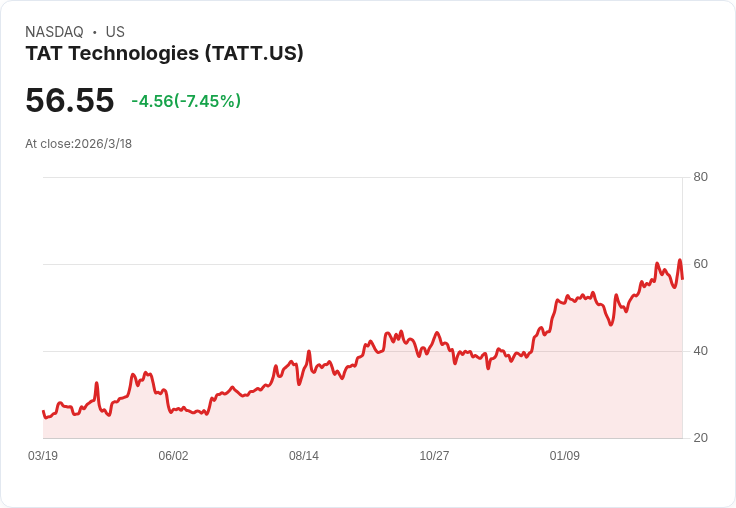 TAT Technologies Q4 營收與獲利不如預期 股價下跌4％