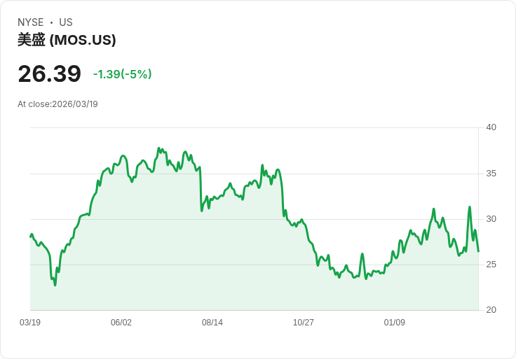 【23:16 即時新聞】Mosaic(MOS) 股價急挫逾5％　與先前中東局勢刺激漲勢反向修正