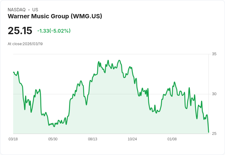 【00:34 即時新聞】Warner Music Group(WMG) 重挫逾5％／遭點名估值偏高、消費族群前景轉疲