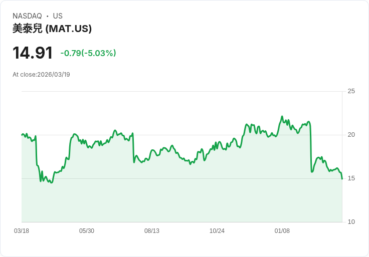 【03:58 即時新聞】Mattel(MAT) 重挫 5％／短線動能轉弱、KD 高檔反轉壓回