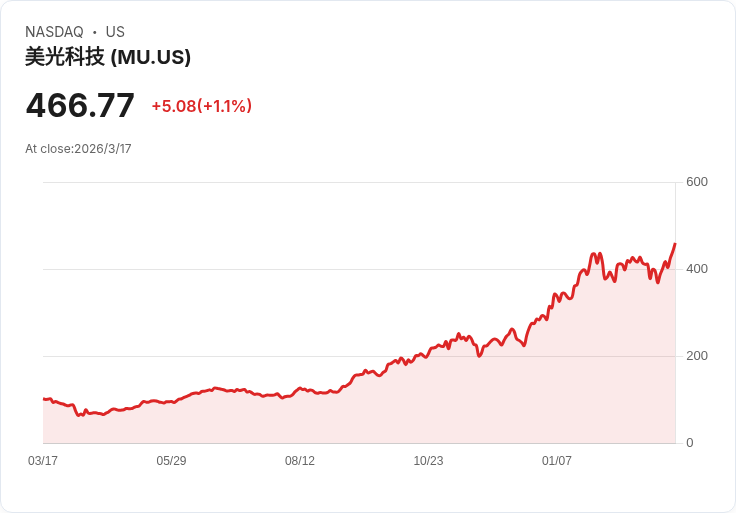 AI超級循環點火記憶體股狂飆！Micron領軍、Nvidia搶單中國，高位風險也同步升溫