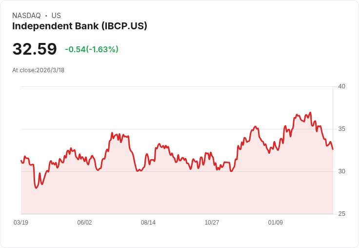獨立銀行以7020萬美元收購HCB財務，擴充套件密歇根市場版圖！