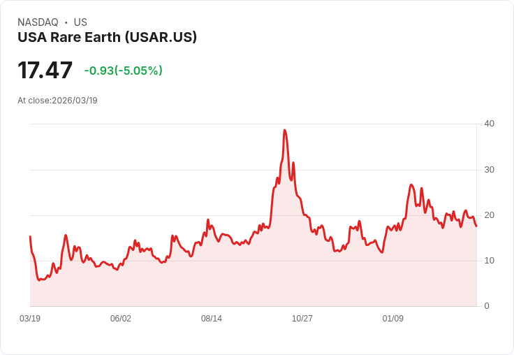 【21:38 即時新聞】USA Rare Earth(USAR) 盤中重挫5％　KD死亡交叉、跌破月線技術面轉弱