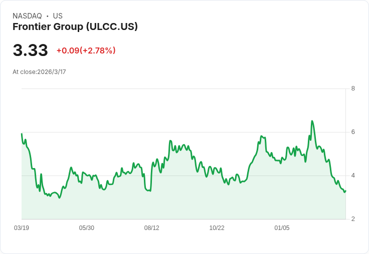 低成本航空公司Frontier (ULCC) 股價暴跌5.7％！交付延遲引發市場擔憂