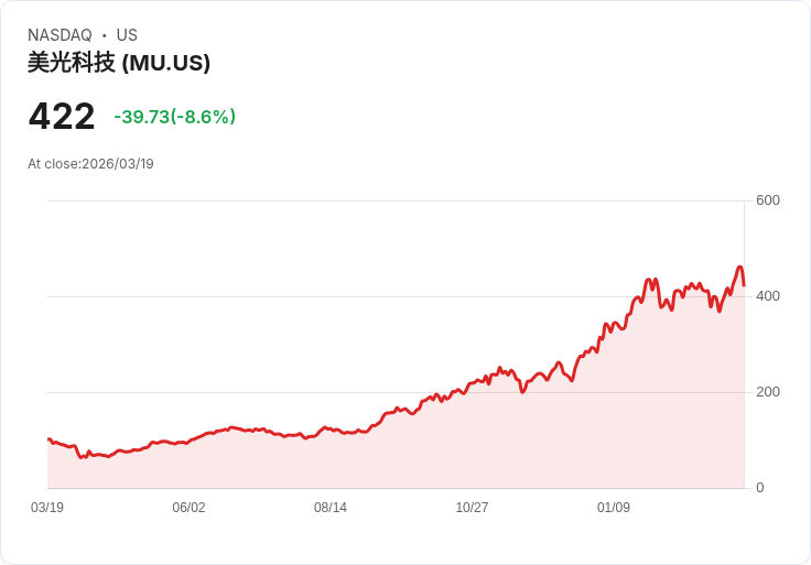 【21:30 即時新聞】Micron Technology(MU) 跌近8％／財報與展望遠優預期、高檔獲利了結壓力浮現
